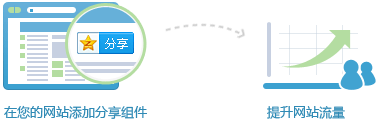 您的网站+分享到QQ空间=提升曝光流量